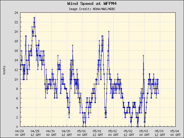 5-day plot - Wind Speed at WFPM4
