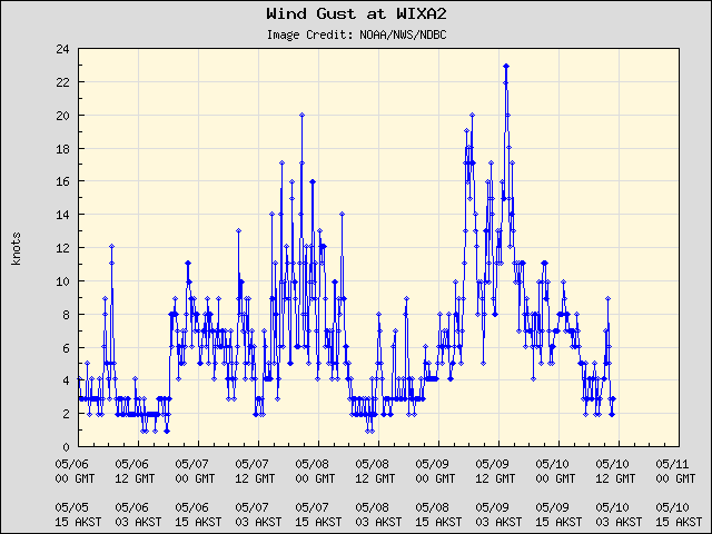 5-day plot - Wind Gust at WIXA2