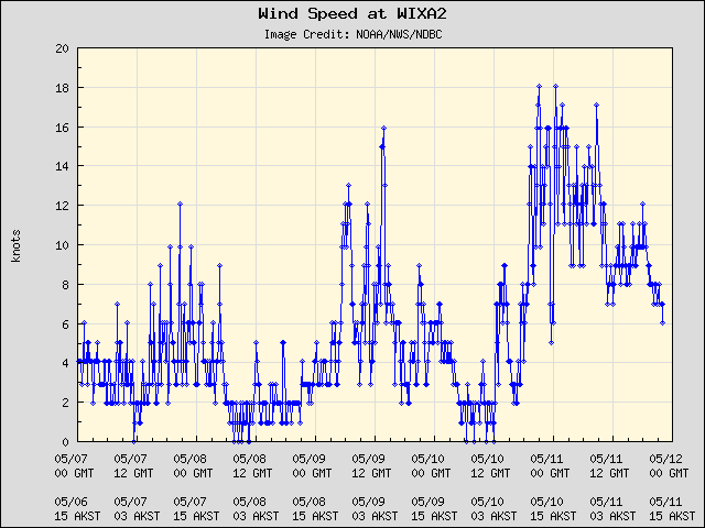 5-day plot - Wind Speed at WIXA2