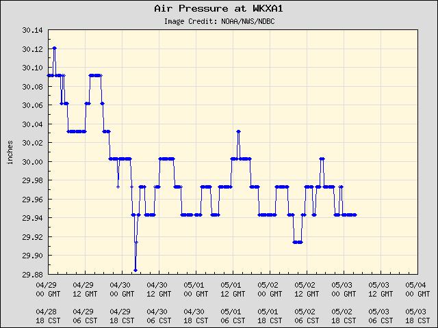 5-day plot - Air Pressure at WKXA1