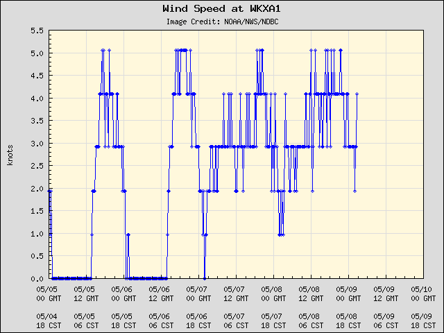 5-day plot - Wind Speed at WKXA1