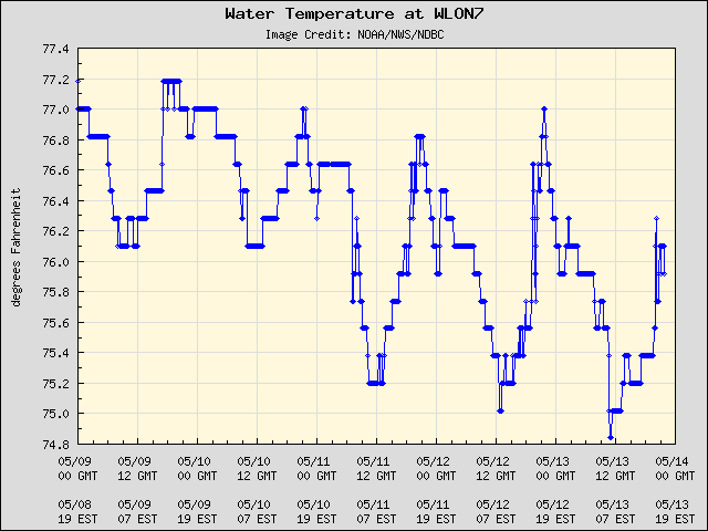 5-day plot - Water Temperature at WLON7
