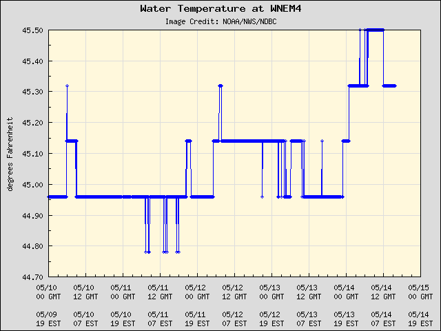 5-day plot - Water Temperature at WNEM4