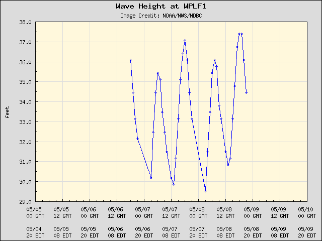 5-day plot - Wave Height at WPLF1