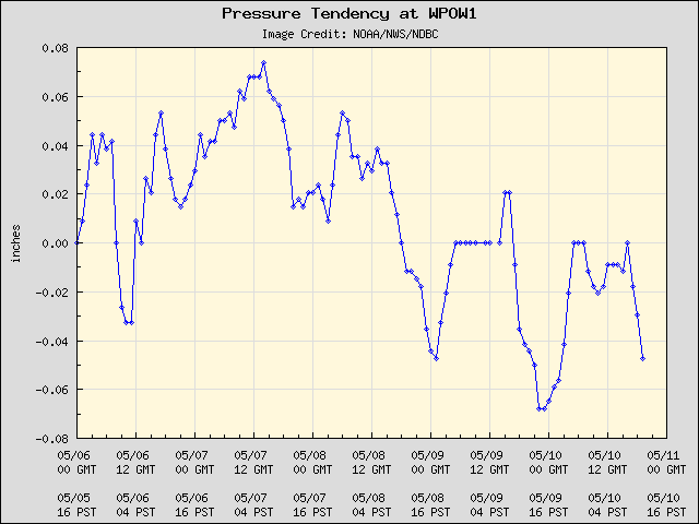 5-day plot - Pressure Tendency at WPOW1