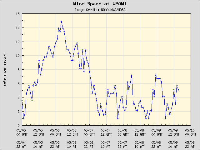 5-day plot - Wind Speed at WPOW1