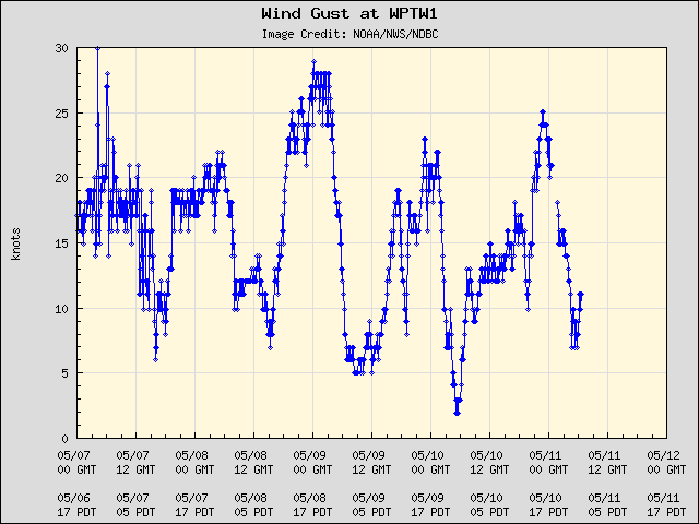 5-day plot - Wind Gust at WPTW1
