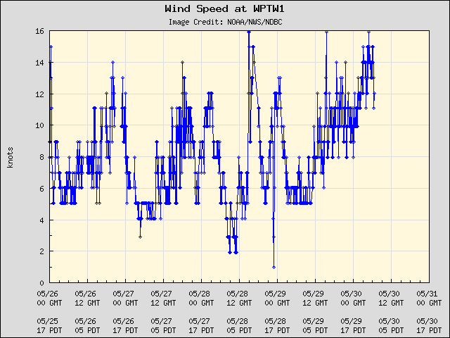 5-day plot - Wind Speed at WPTW1