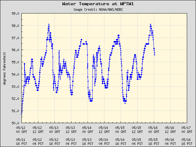 5-day plot - Water Temperature at WPTW1