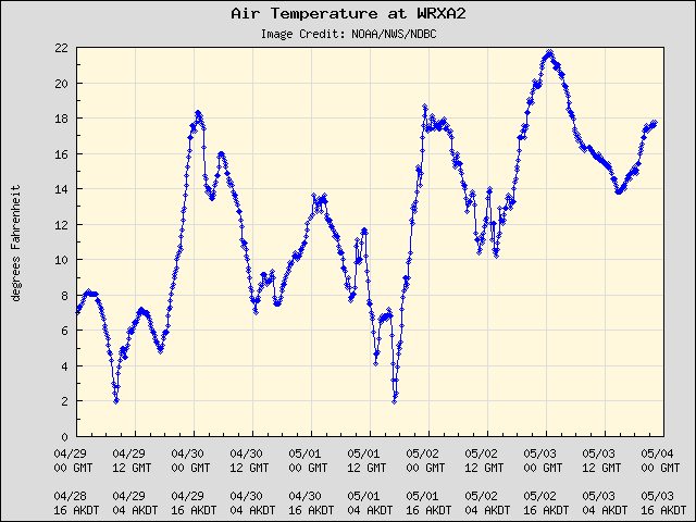 5-day plot - Air Temperature at WRXA2