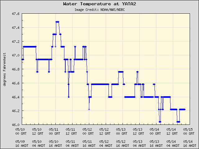 5-day plot - Water Temperature at YATA2