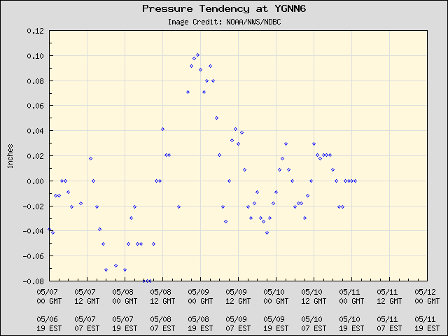 5-day plot - Pressure Tendency at YGNN6