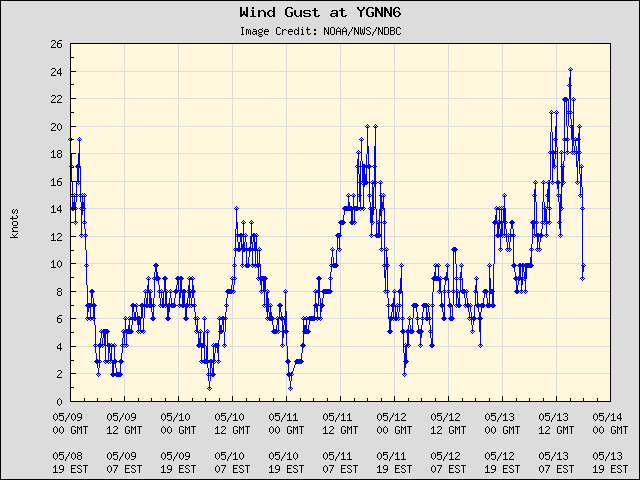 5-day plot - Wind Gust at YGNN6