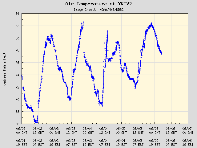 5-day plot - Air Temperature at YKTV2