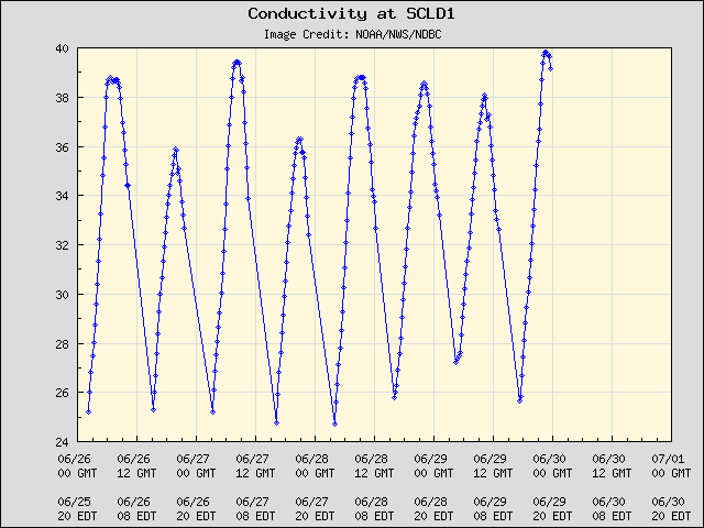 5-day plot - Conductivity at SCLD1
