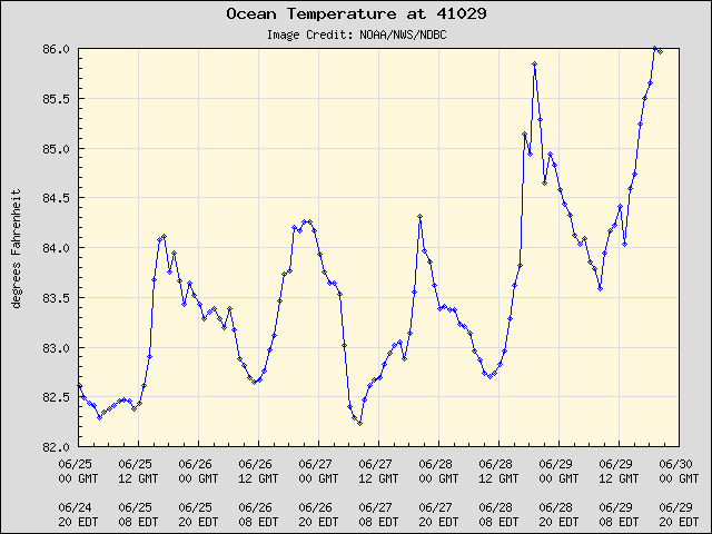 5-day plot - Ocean Temperature at 41029