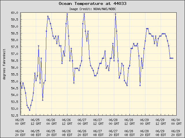 5-day plot - Ocean Temperature at 44033