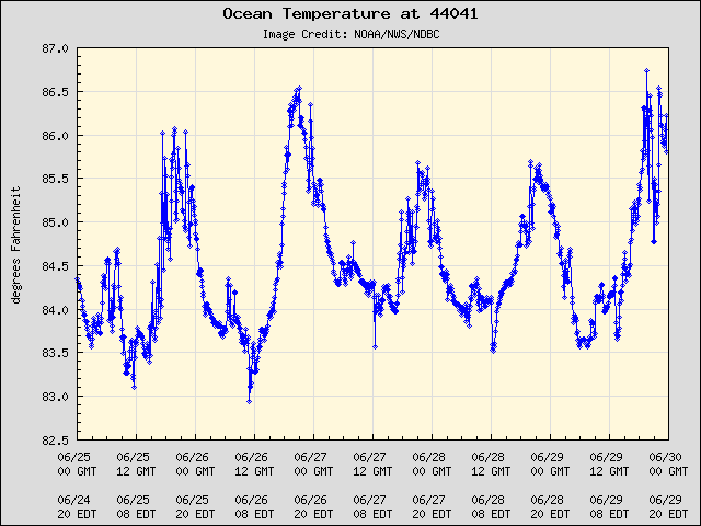 5-day plot - Ocean Temperature at 44041