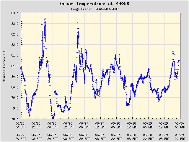 5-day plot - Ocean Temperature at 44058