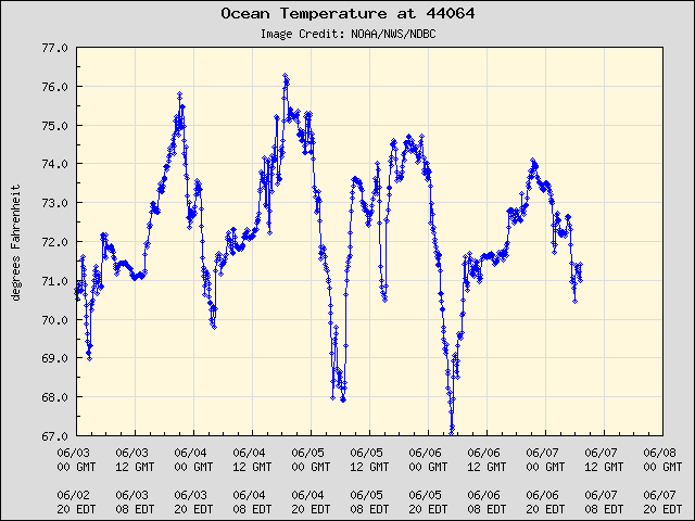 5-day plot - Ocean Temperature at 44064