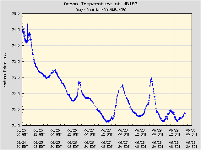 5-day plot - Ocean Temperature at 45196