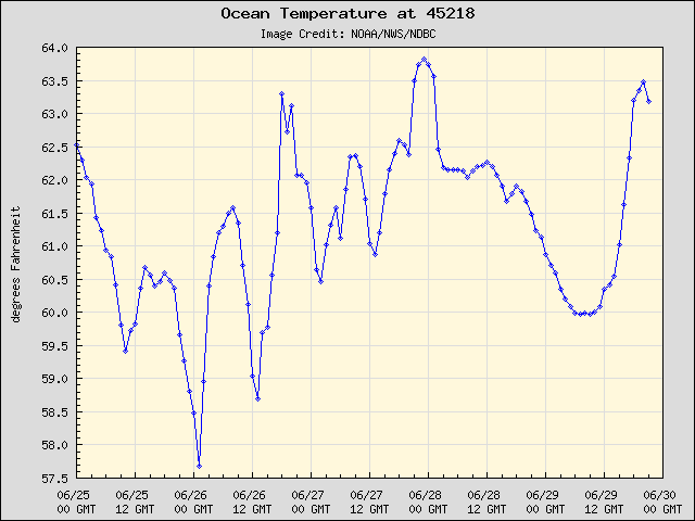 5-day plot - Ocean Temperature at 45218