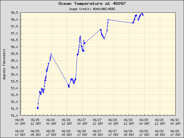 5-day plot - Ocean Temperature at 46097