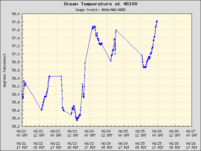 5-day plot - Ocean Temperature at 46100