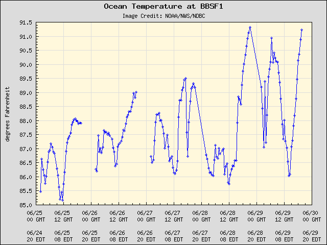 5-day plot - Ocean Temperature at BBSF1