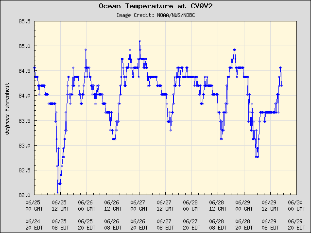 5-day plot - Ocean Temperature at CVQV2