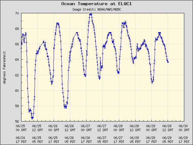 5-day plot - Ocean Temperature at ELQC1