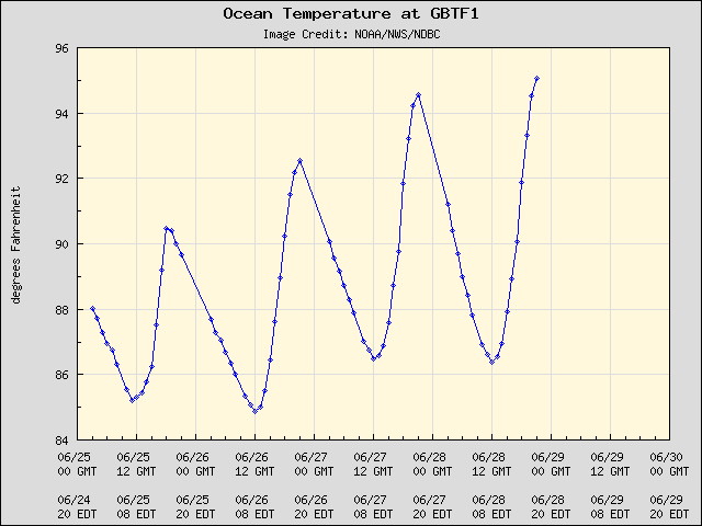 5-day plot - Ocean Temperature at GBTF1