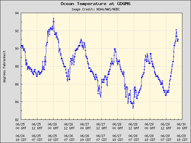 5-day plot - Ocean Temperature at GDQM6