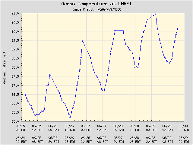5-day plot - Ocean Temperature at LMRF1