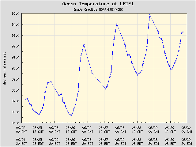 5-day plot - Ocean Temperature at LRIF1