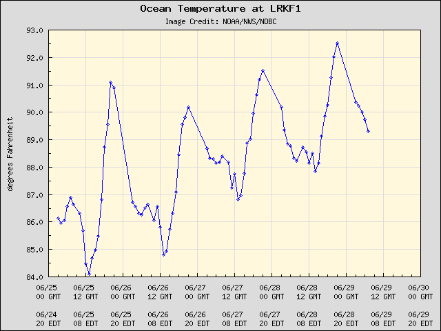 5-day plot - Ocean Temperature at LRKF1