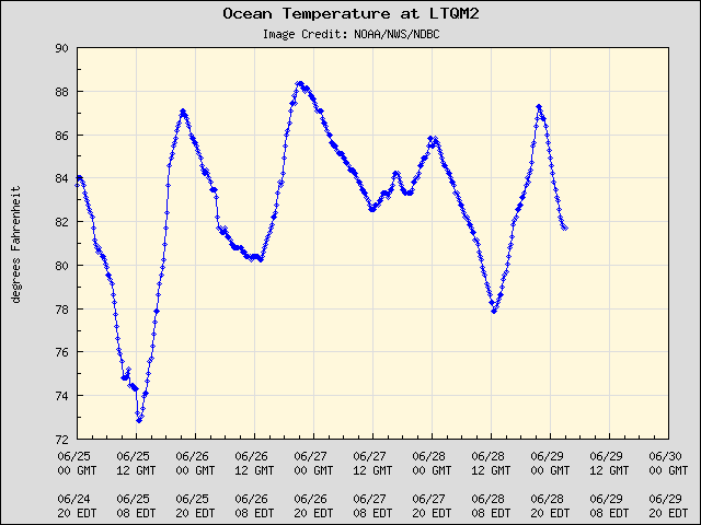 5-day plot - Ocean Temperature at LTQM2