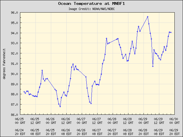 5-day plot - Ocean Temperature at MNBF1
