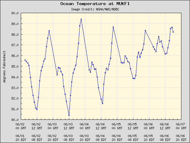 5-day plot - Ocean Temperature at MUKF1