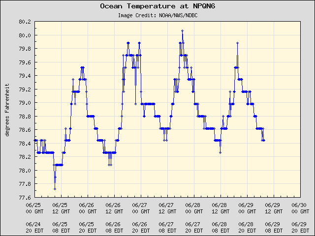 5-day plot - Ocean Temperature at NPQN6