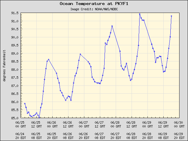 5-day plot - Ocean Temperature at PKYF1