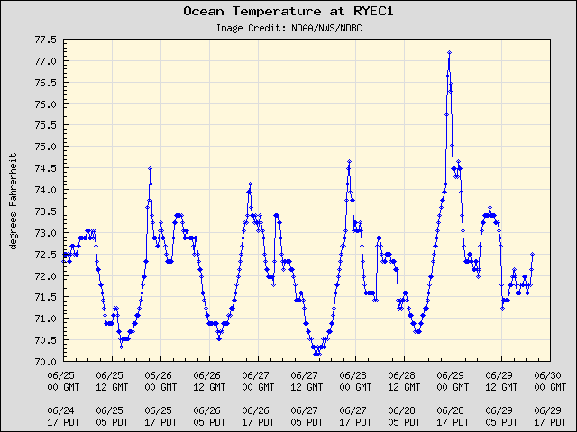 5-day plot - Ocean Temperature at RYEC1