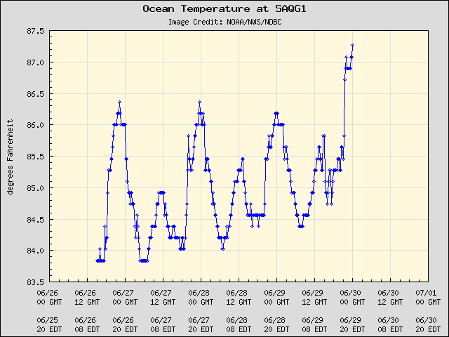 5-day plot - Ocean Temperature at SAQG1