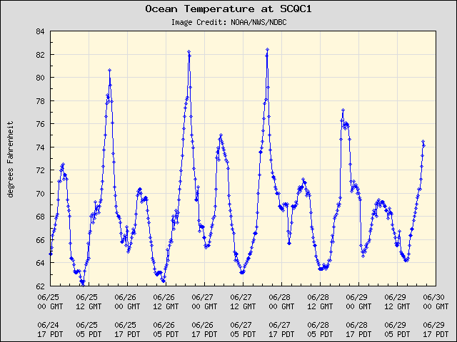 5-day plot - Ocean Temperature at SCQC1