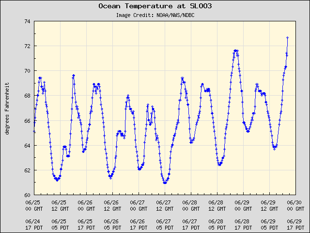 5-day plot - Ocean Temperature at SLOO3