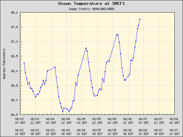 5-day plot - Ocean Temperature at SREF1