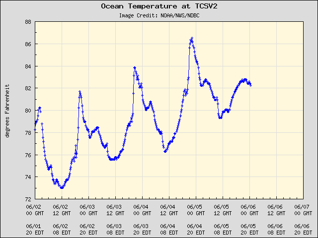 5-day plot - Ocean Temperature at TCSV2