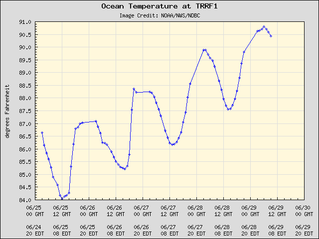 5-day plot - Ocean Temperature at TRRF1