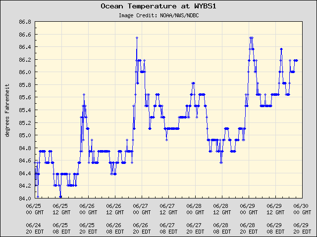 5-day plot - Ocean Temperature at WYBS1