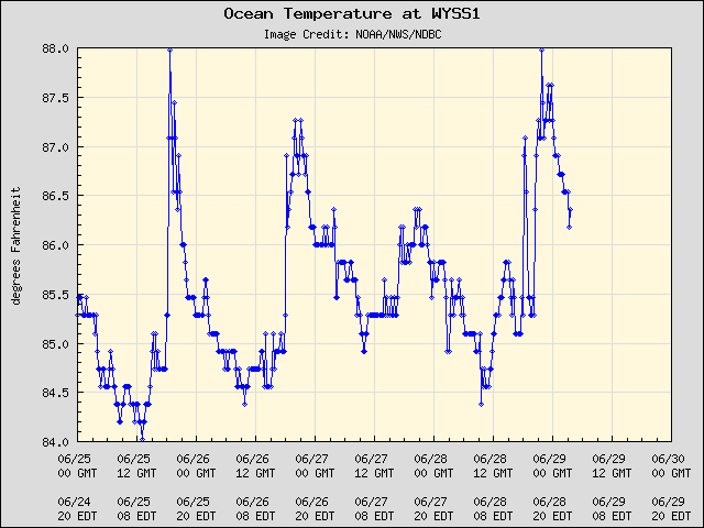 5-day plot - Ocean Temperature at WYSS1